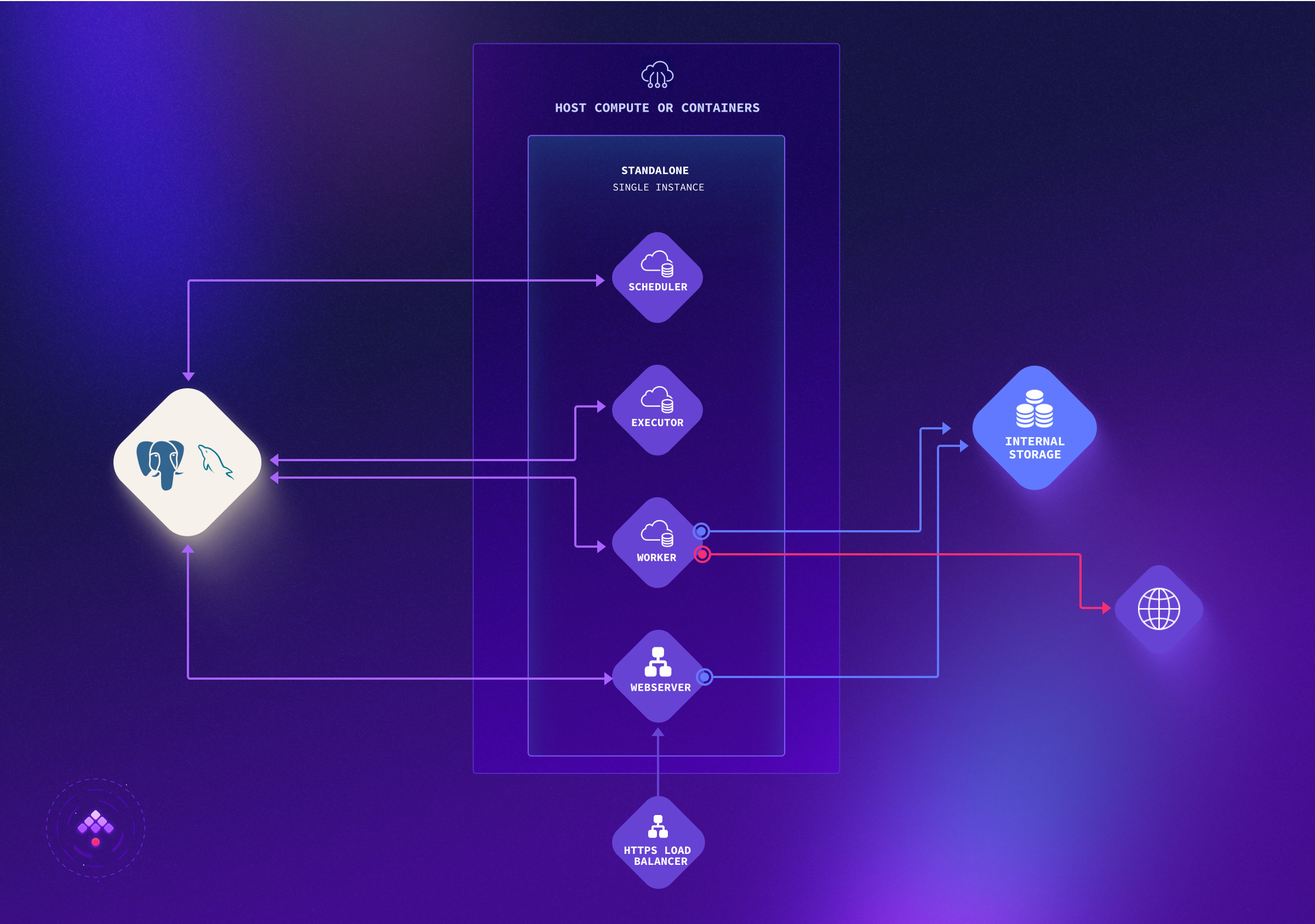 Kestra Standalone Architecture